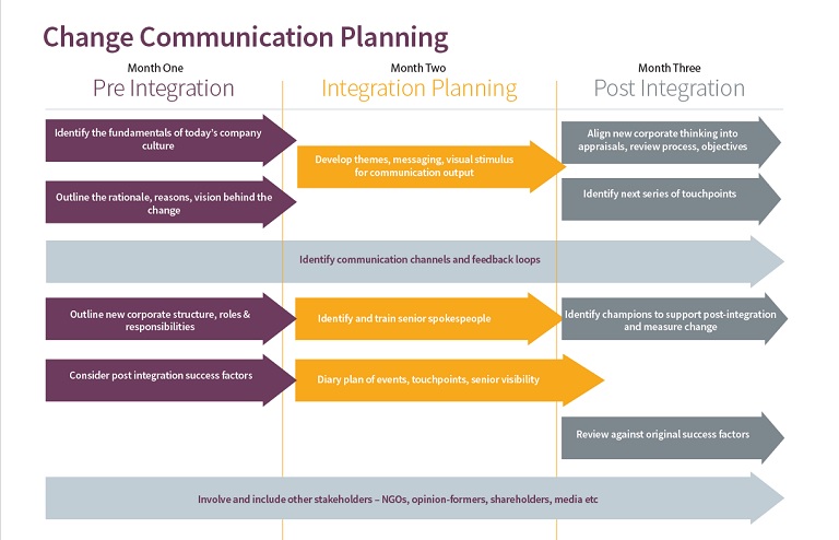 The change communication plan