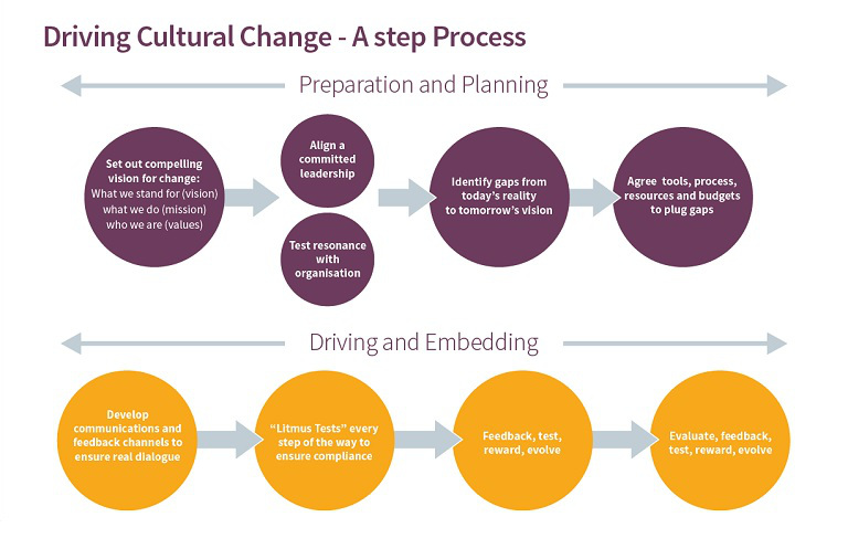 The change management process